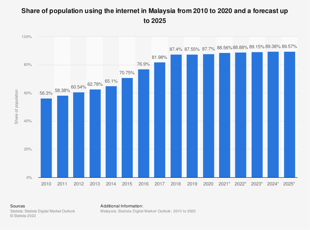 Ascertain Technologies - Share of population using the internet in malaysia