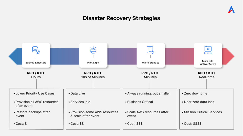Building a Resilient AWS disaster recovery with Ascertain