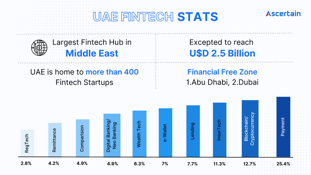 Fintech Stats UAE - Ascertain Technologies